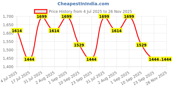 myntra.com Beyond Pink Pure Cotton Top & Skirts Co-Ord Set beyond pink Price History Graph from 4 Jul 2025 to 26 Nov 2025