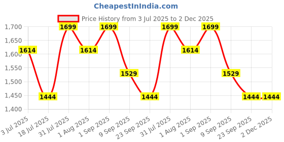 myntra.com Beyond Pink Pure Cotton Top & Skirts Co-Ord Set beyond pink Price History Graph from 3 Jul 2025 to 2 Dec 2025