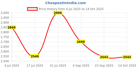myntra.com Beyond Pink Pure Cotton Top With Palazzos Co-Ords beyond pink Price History Graph from 4 Jul 2025 to 14 Oct 2025