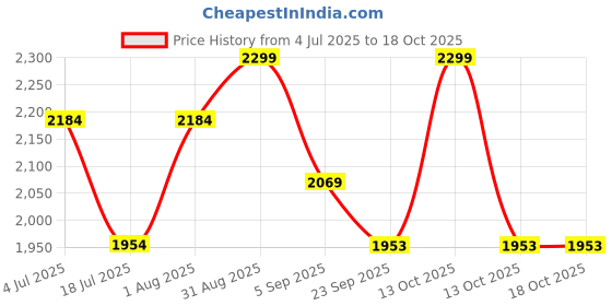 myntra.com Beyond Pink Pure Cotton Tunic With Palazzo Co-Ords beyond pink Price History Graph from 4 Jul 2025 to 18 Oct 2025