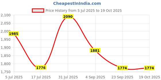 myntra.com Beyond Pink Shirt With Short Co-Ords beyond pink Price History Graph from 5 Jul 2025 to 17 Oct 2025