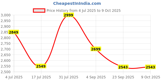 myntra.com Beyond Pink Top With Shorts Co-Ords beyond pink Price History Graph from 4 Jul 2025 to 8 Oct 2025