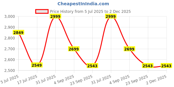myntra.com Beyond Pink Top With Skirt Co-Ords beyond pink Price History Graph from 5 Jul 2025 to 1 Dec 2025