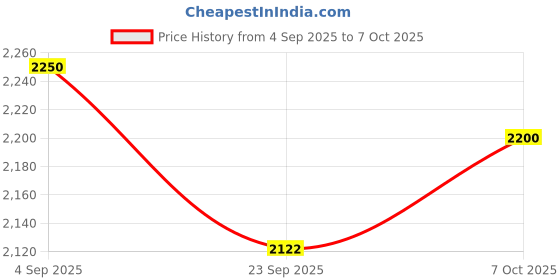 myntra.com Beyond Pink V-Neck Long Sleeves Coat With Trouser Co-Ords beyond pink Price History Graph from 4 Sep 2025 to 7 Oct 2025