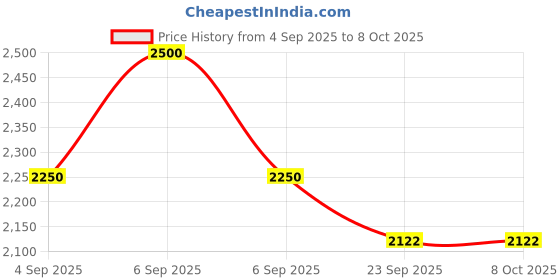 myntra.com Beyond Pink V-Neck Long Sleeves Coat With Trouser Co-Ords beyond pink Price History Graph from 4 Sep 2025 to 8 Oct 2025
