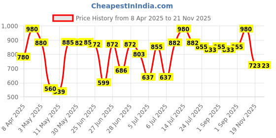 myntra.com Beyond Rice Black Rice Toner For Hydration With Birch Juice & Hyaluronic Acid - 150 ml beyond rice Price History Graph from 8 Apr 2025 to 21 Nov 2025