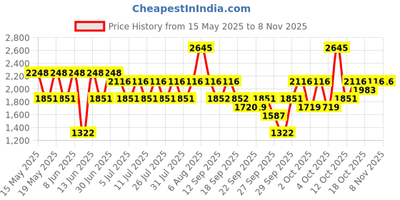 myntra.com belif BEYOND Total Recovary Creamy Body Wash With Mimic Collagen Complex 500 ml belif Price History Graph from 15 May 2025 to 7 Nov 2025