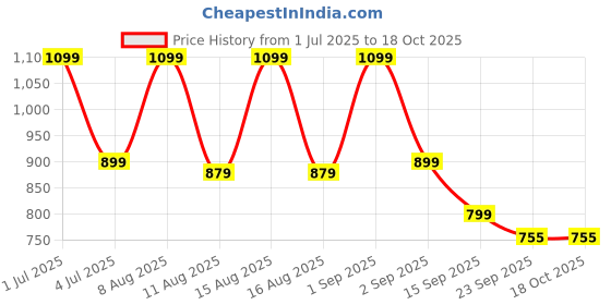 myntra.com Beyond Touch Magic Full Body Massager beyond touch Price History Graph from 1 Jul 2025 to 18 Oct 2025