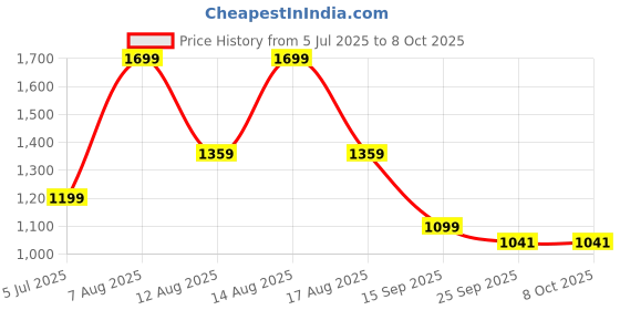 myntra.com Beyond Touch Waterproof Assorted Sizzle Pop Full Body Massager beyond touch Price History Graph from 5 Jul 2025 to 7 Oct 2025