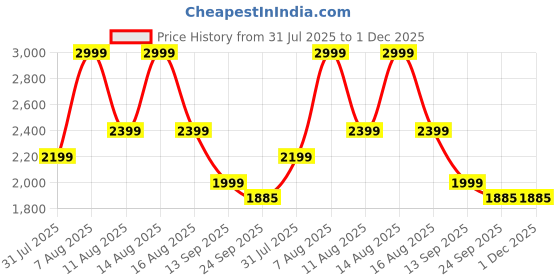 myntra.com Beyond Touch Waterproof Assorted Vibe Full Body Massager beyond touch Price History Graph from 31 Jul 2025 to 1 Dec 2025