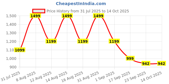 myntra.com Beyond Touch Waterproof Blush Vibrating Stick Personal Massager beyond touch Price History Graph from 31 Jul 2025 to 13 Oct 2025