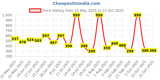 myntra.com BEYOU FASHION Band Collar Short Sleeves Slim Fit Casual Tshirt beyou fashion Price History Graph from 25 May 2025 to 21 Oct 2025