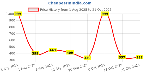 myntra.com beyou fashion BEYOU FASHIOH Hooded Neck Long Sleeves Slim Fit T-shirt beyou fashion Price History Graph from 1 Aug 2025 to 21 Oct 2025