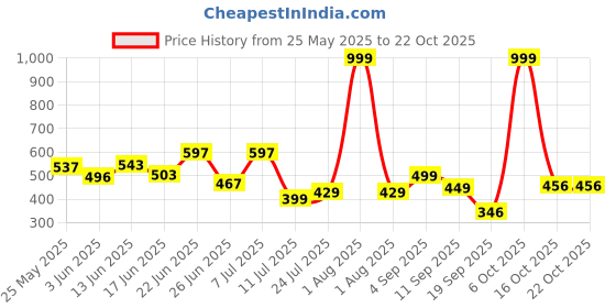 myntra.com BEYOU FASHION Colourblocked Hood Short Sleeves Slim Fit T-shirt beyou fashion Price History Graph from 25 May 2025 to 22 Oct 2025
