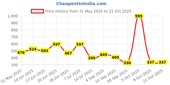 myntra.com BEYOU FASHION Colourblocked Hooded Applique Slim Fit T-shirt beyou fashion Price History Graph from 31 May 2025 to 21 Oct 2025