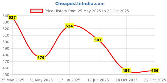 myntra.com BEYOU FASHION Colourblocked Hooded Short Sleeves Regular Fit T-shirt beyou fashion Price History Graph from 25 May 2025 to 21 Oct 2025