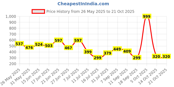 myntra.com BEYOU FASHION Colourblocked Hooded Sleeveless Slim Fit T-shirt beyou fashion Price History Graph from 26 May 2025 to 21 Oct 2025