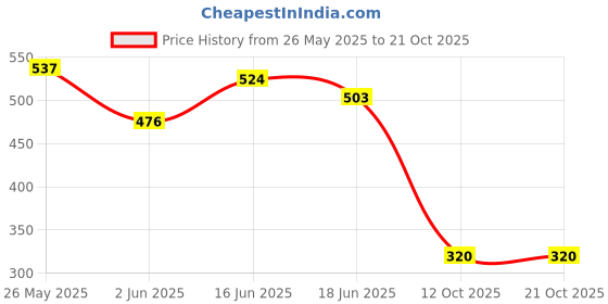 myntra.com BEYOU FASHION Colourblocked Hooded Sleeveless Slim Fit T-shirt beyou fashion Price History Graph from 26 May 2025 to 21 Oct 2025