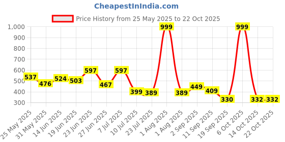 myntra.com BEYOU FASHION Colourblocked Hooded Slim Fit T-shirt beyou fashion Price History Graph from 25 May 2025 to 21 Oct 2025