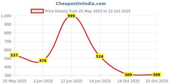 myntra.com BEYOU FASHION Colourblocked Round Neck Short Sleeves Slim Fit T-shirt beyou fashion Price History Graph from 25 May 2025 to 21 Oct 2025
