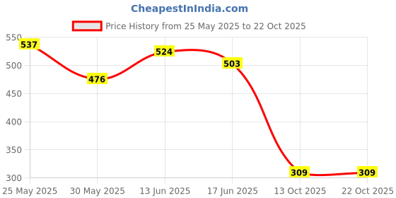 myntra.com BEYOU FASHION Colourblocked Round Neck Short Sleeves Slim Fit T-shirt beyou fashion Price History Graph from 25 May 2025 to 21 Oct 2025