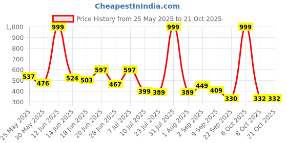 myntra.com BEYOU FASHION Colourblocked Round Neck Slim Fit T-shirt beyou fashion Price History Graph from 25 May 2025 to 21 Oct 2025
