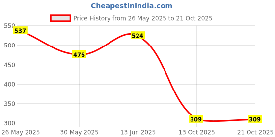 myntra.com BEYOU FASHION Colourblocked Round Neck Slim Fit T-shirt beyou fashion Price History Graph from 26 May 2025 to 21 Oct 2025
