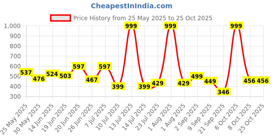 myntra.com BEYOU FASHION Colourblocked Slim Fit T-shirt beyou fashion Price History Graph from 25 May 2025 to 24 Oct 2025