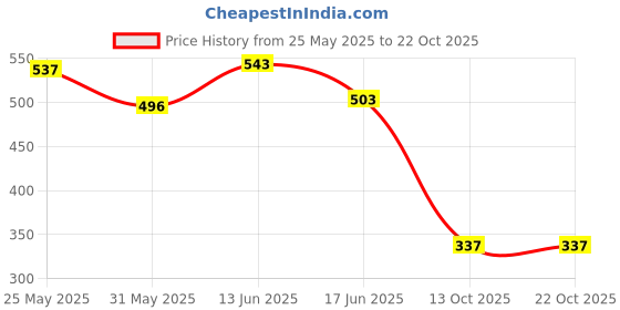 myntra.com BEYOU FASHION Henley Neck Long Sleeves Slim Fit T-shirt beyou fashion Price History Graph from 25 May 2025 to 22 Oct 2025