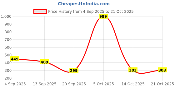 myntra.com BEYOU FASHION Henley Neck Muscle Fit T-shirt beyou fashion Price History Graph from 4 Sep 2025 to 21 Oct 2025