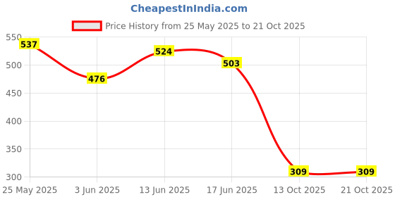 myntra.com BEYOU FASHION Henley Neck Short Sleeves Slim Fit T-shirt beyou fashion Price History Graph from 25 May 2025 to 21 Oct 2025