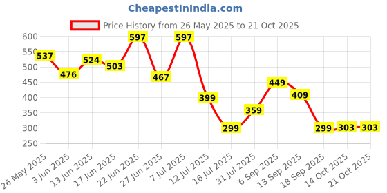 myntra.com BEYOU FASHION Henley Neck Sleeveless Applique Slim Fit T-shirt beyou fashion Price History Graph from 26 May 2025 to 21 Oct 2025