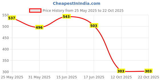 myntra.com BEYOU FASHION Henley Neck Sleeveless Applique Slim Fit T-shirt beyou fashion Price History Graph from 25 May 2025 to 22 Oct 2025
