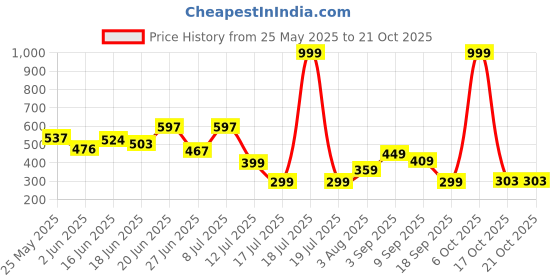 myntra.com BEYOU FASHION Henley Neck Sleeveless Slim Fit T-shirt beyou fashion Price History Graph from 25 May 2025 to 21 Oct 2025