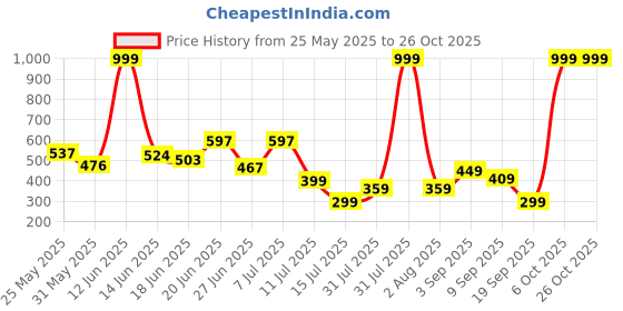 myntra.com BEYOU FASHION Henley Neck Sleeveless Slim Fit T-shirt beyou fashion Price History Graph from 25 May 2025 to 26 Oct 2025