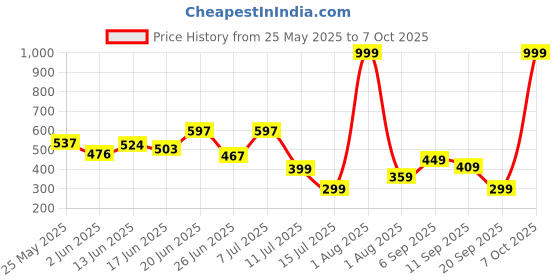 myntra.com BEYOU FASHION Henley Neck Sleeveless Slim Fit T-shirt beyou fashion Price History Graph from 25 May 2025 to 7 Oct 2025