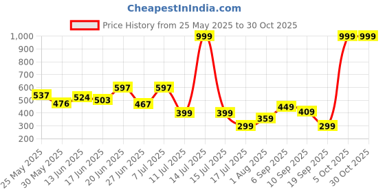 myntra.com BEYOU FASHION Henley Neck Sleeveless Slim Fit T-shirt beyou fashion Price History Graph from 25 May 2025 to 30 Oct 2025