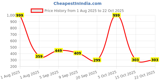 myntra.com BEYOU FASHION Henley Neck Sleeveless Slim Fit T-shirt beyou fashion Price History Graph from 1 Aug 2025 to 21 Oct 2025