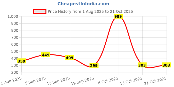 myntra.com BEYOU FASHION Henley Neck Sleeveless Slim Fit T-shirt beyou fashion Price History Graph from 1 Aug 2025 to 21 Oct 2025