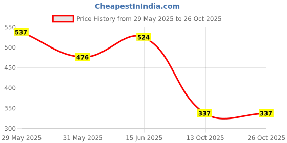 myntra.com BEYOU FASHION Henley Neck Slim Fit T-shirt beyou fashion Price History Graph from 29 May 2025 to 25 Oct 2025