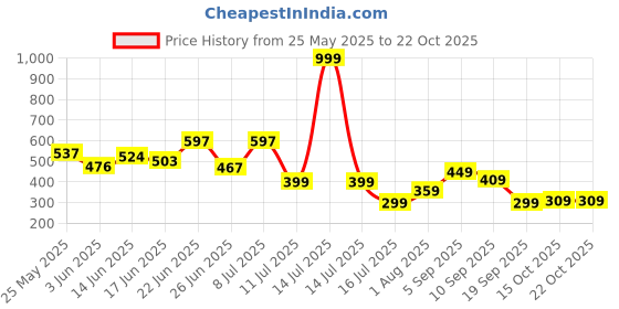 myntra.com BEYOU FASHION Henley Neck Slim Fit T-shirt beyou fashion Price History Graph from 25 May 2025 to 21 Oct 2025
