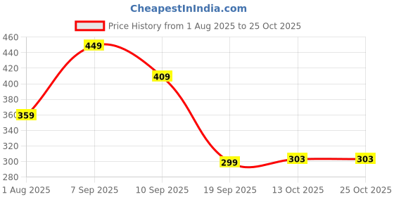 myntra.com BEYOU FASHION Henley Neck Slim Fit T-shirt beyou fashion Price History Graph from 1 Aug 2025 to 24 Oct 2025