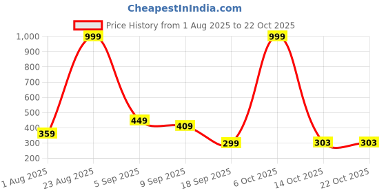 myntra.com BEYOU FASHION Henley Neck Slim Fit T-shirts beyou fashion Price History Graph from 1 Aug 2025 to 21 Oct 2025