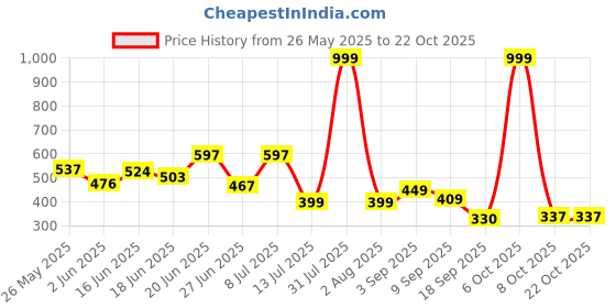 myntra.com BEYOU FASHION High Neck Applique Slim Fit T-shirt beyou fashion Price History Graph from 26 May 2025 to 21 Oct 2025