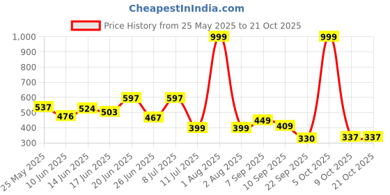 myntra.com BEYOU FASHION Hooded Applique Slim Fit T-shirt beyou fashion Price History Graph from 25 May 2025 to 21 Oct 2025
