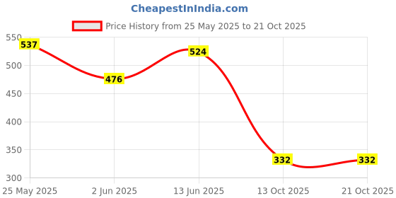 myntra.com BEYOU FASHION Hooded Long Sleeves Slim Fit T-shirt beyou fashion Price History Graph from 25 May 2025 to 21 Oct 2025