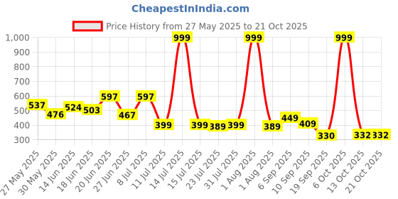 myntra.com BEYOU FASHION Hooded Long Sleeves Slim Fit T-shirt beyou fashion Price History Graph from 27 May 2025 to 21 Oct 2025