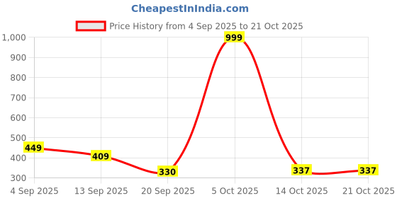 myntra.com BEYOU FASHION Hooded Neck Regular Sleeve Slim Fit T-shirt beyou fashion Price History Graph from 4 Sep 2025 to 21 Oct 2025