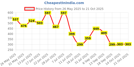 myntra.com BEYOU FASHION Hooded Sleeveless Applique Slim Fit T-shirt beyou fashion Price History Graph from 26 May 2025 to 21 Oct 2025