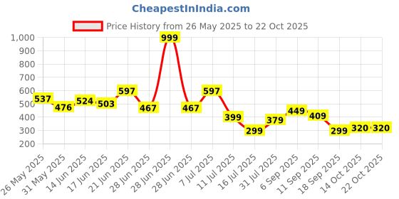 myntra.com BEYOU FASHION Hooded Sleeveless Applique Slim Fit T-shirt beyou fashion Price History Graph from 26 May 2025 to 21 Oct 2025